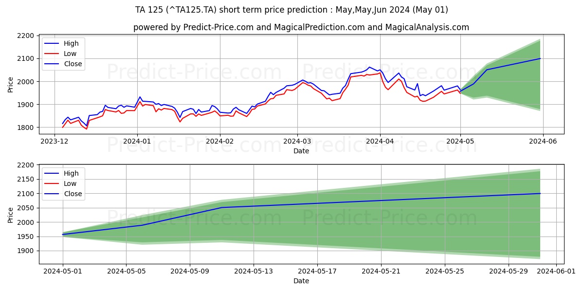 TA-125 short term price prediction: May,Jun,Jul 2024|^TA125.TA: 2,641.40$
